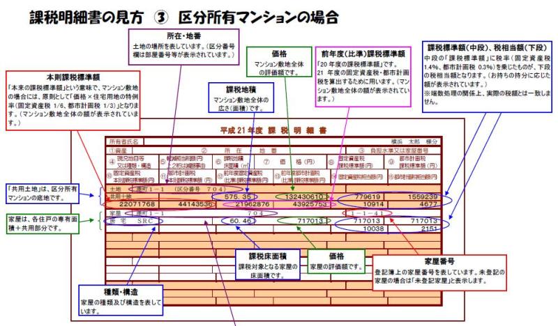 区分所有の課税明細書の見方 元 役所職員向け固定資産税コンサルタント杉森真哉が語る 固定資産税 知らないと永遠に高く払い続けます